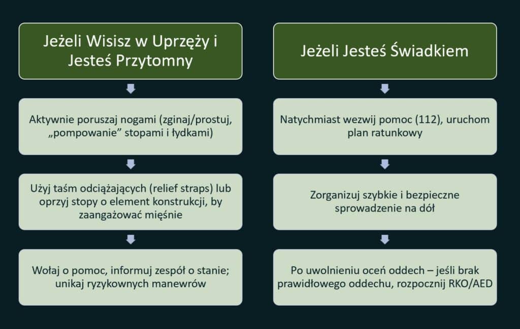 postępowanie przy nietolerancji wiszenia