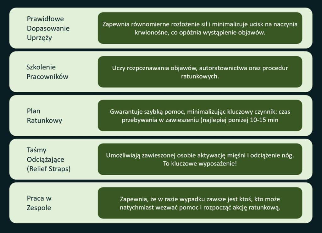 prewencja przy omdleniu z zawieszenia
